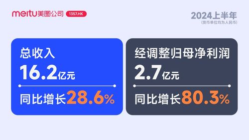 AI助推增長(zhǎng)！美圖公司2024上半年凈利創(chuàng)歷史新高  數(shù)字化廣告設(shè)計(jì)領(lǐng)域顯雄心力證何
